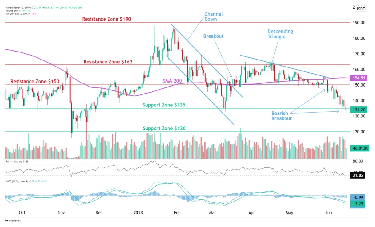 Monero xmr candlestick graph prediction week 1 january 2026