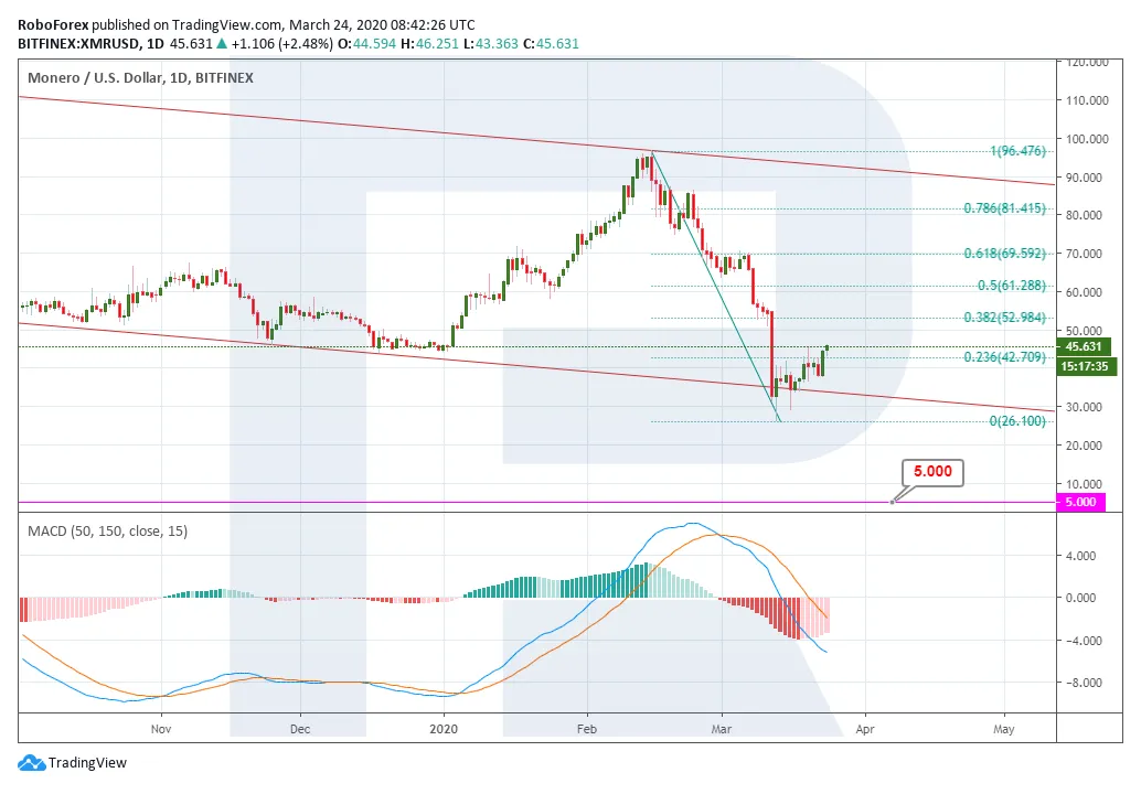 Monero xmr price fluctuation graph week 1 january 2026
