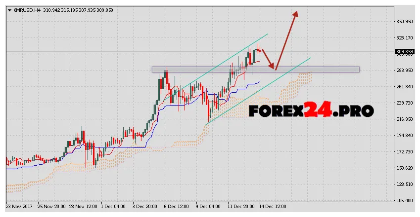 Monero xmr market trend analysis week 5 december 2025