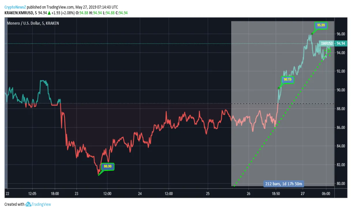Monero xmr daily price chart week 5 december 2025