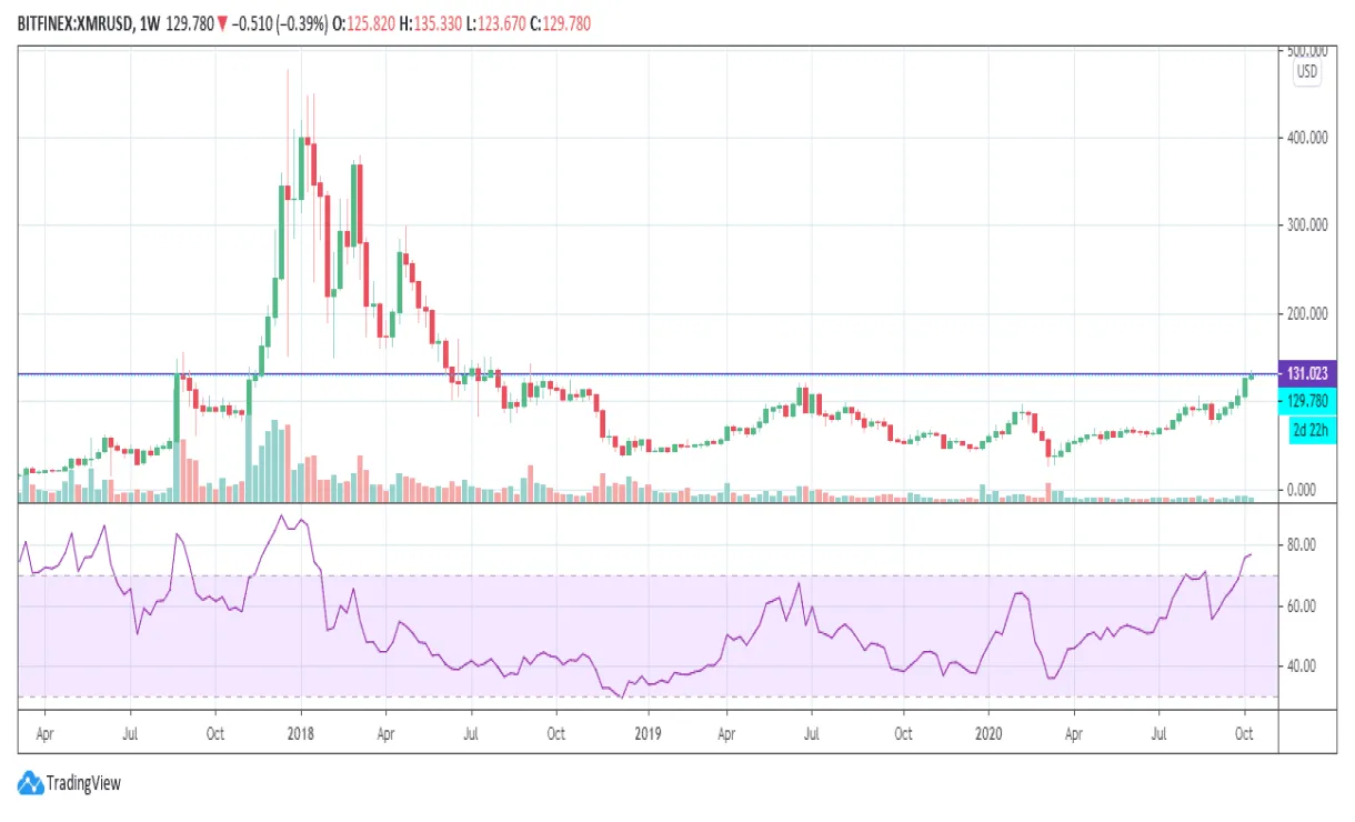 Monero xmr market trend analysis week 5 december 2025