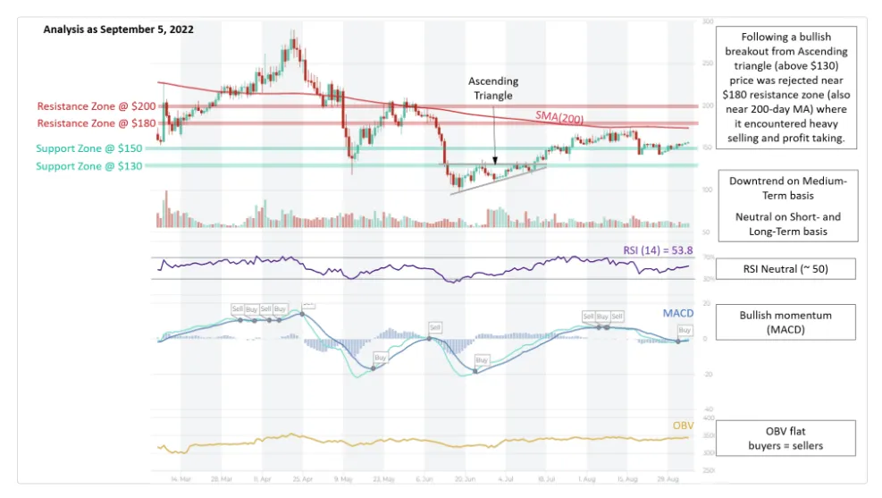 Monero xmr bullish trend chart week 5 december 2025