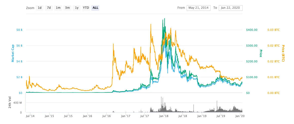 Monero xmr technical analysis chart week 2 january 2026