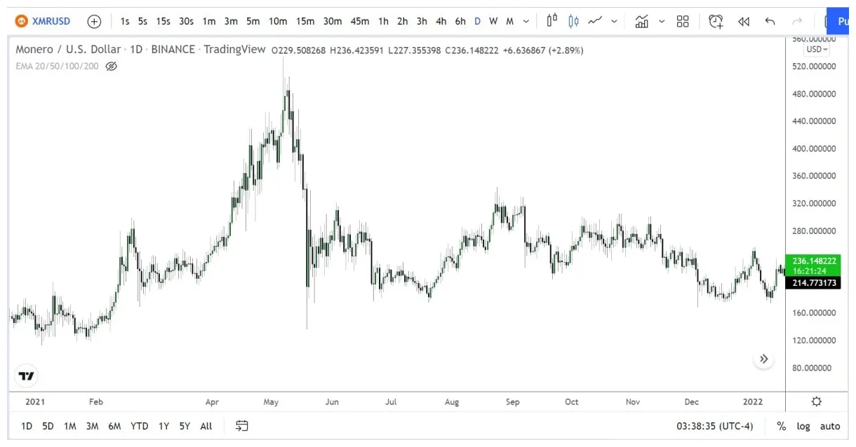 Monero xmr price fluctuation graph week 2 january 2026