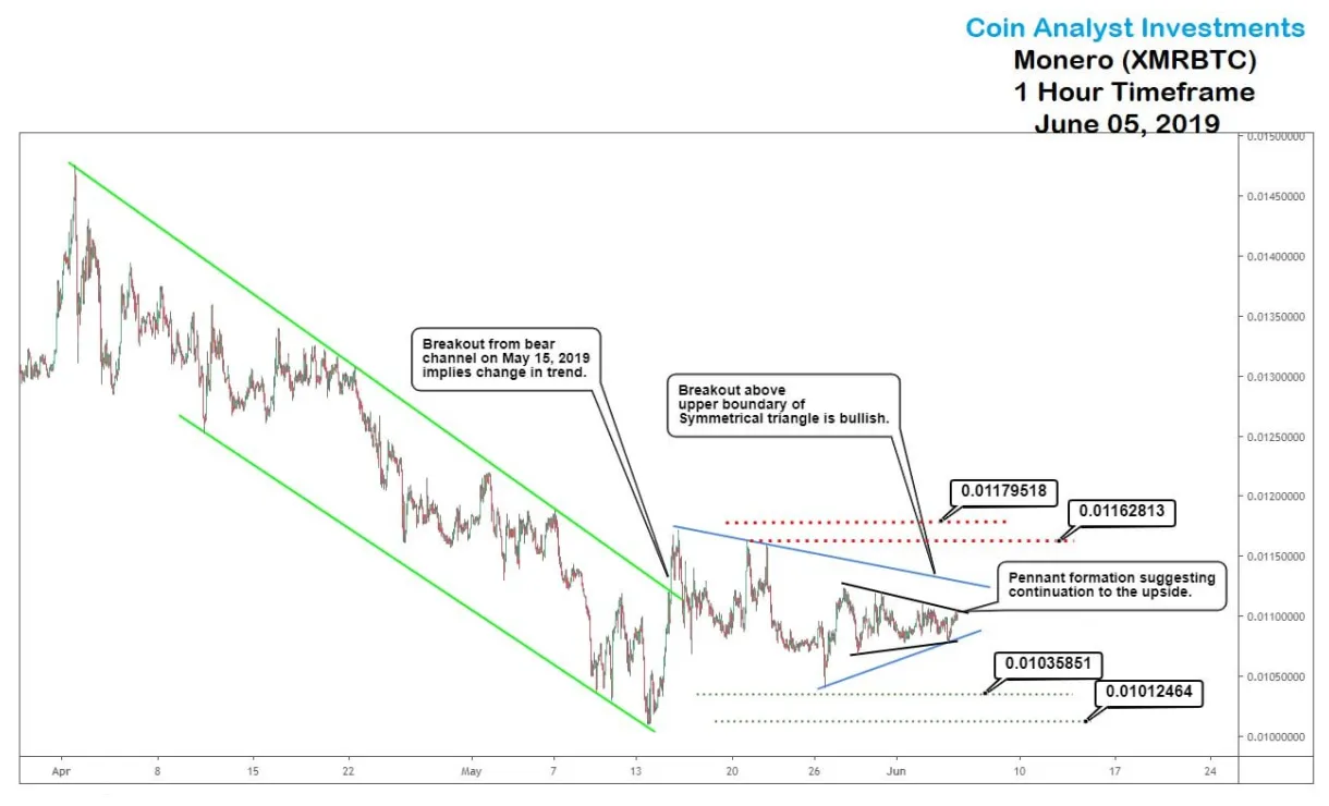 Monero xmr candlestick graph prediction week 1 january 2026