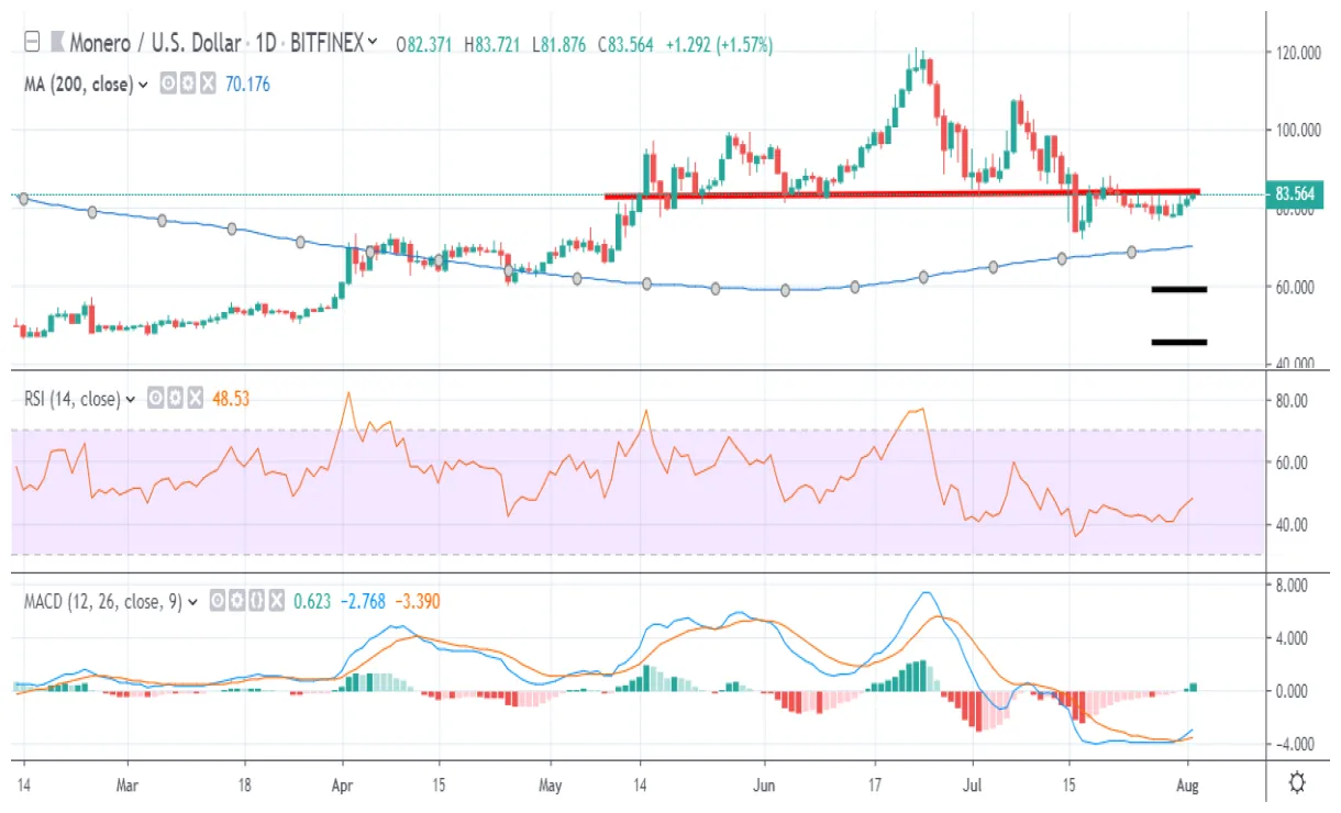 Monero xmr trading volume indicators week 1 january 2026