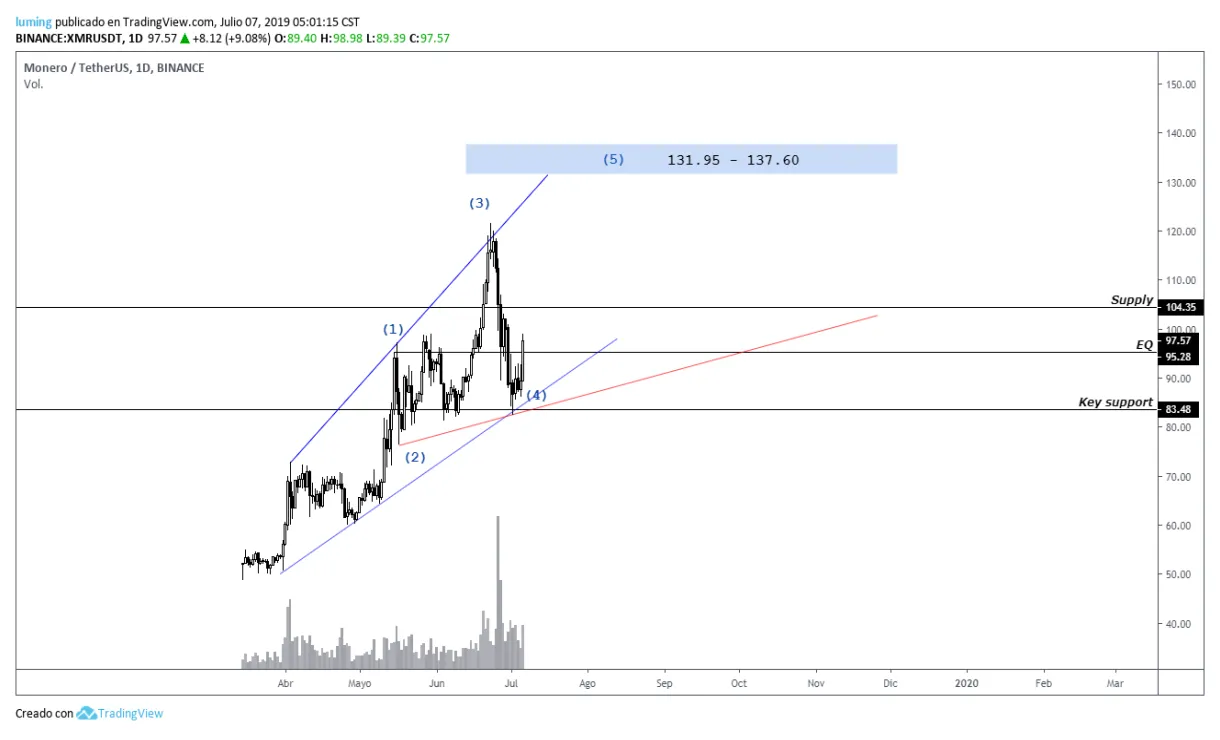 Monero xmr bullish trend chart week 1 january 2026