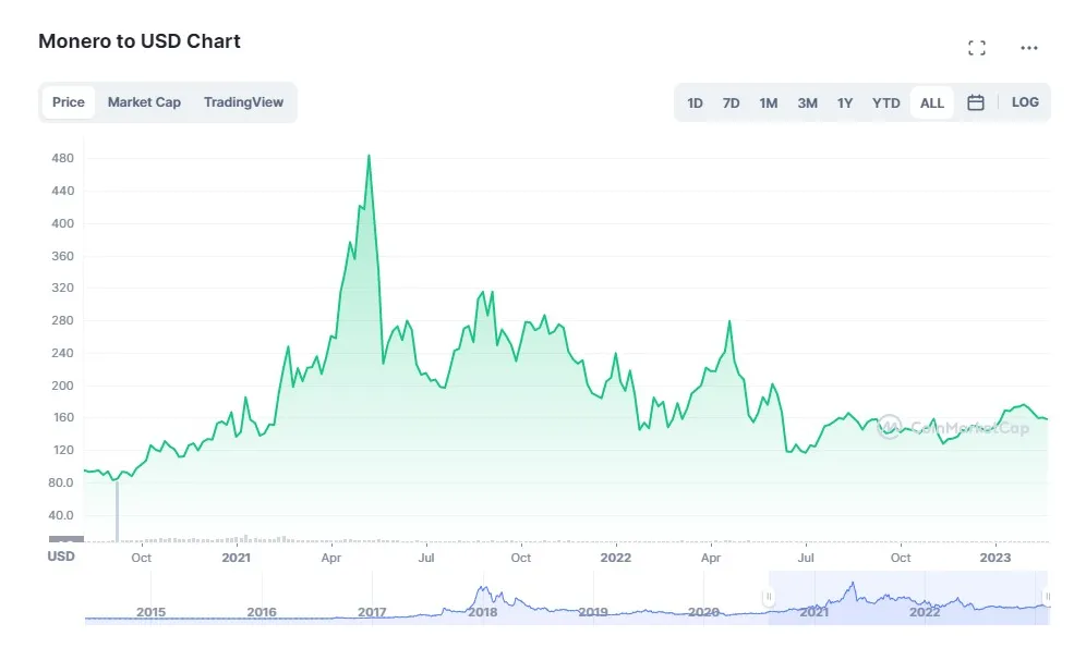 Monero xmr candlestick graph prediction week 2 january 2026