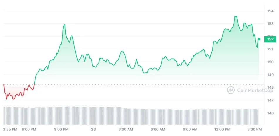 Monero xmr historical performance graph week 2 january 2026