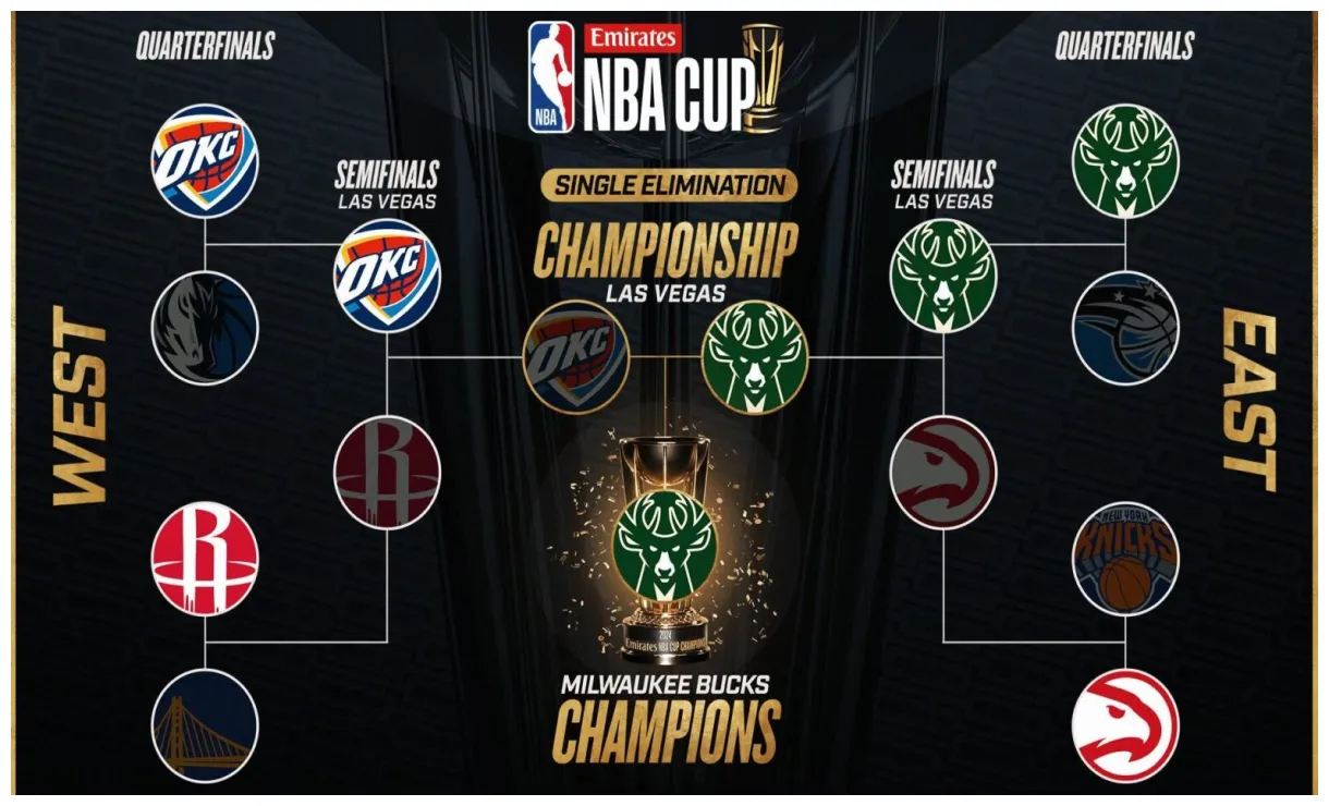 Emirates NBA Cup Tracker: Latest updates, schedule, matchups