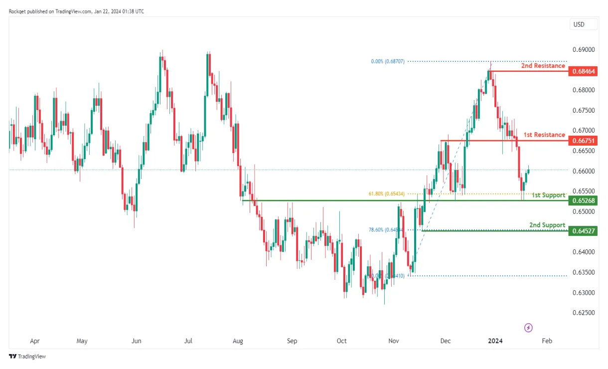Near protocol near technical analysis chart week 1 january 2026