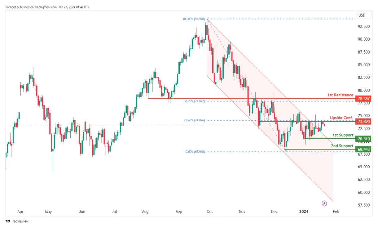 Near protocol near historical performance graph week 1 january 2026