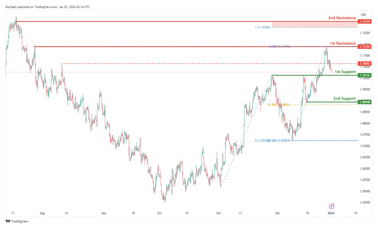 Near protocol near candlestick graph prediction week 2 january 2026