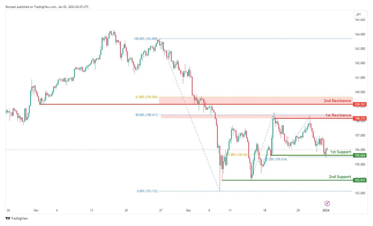 Near protocol near candlestick graph prediction week 2 january 2026