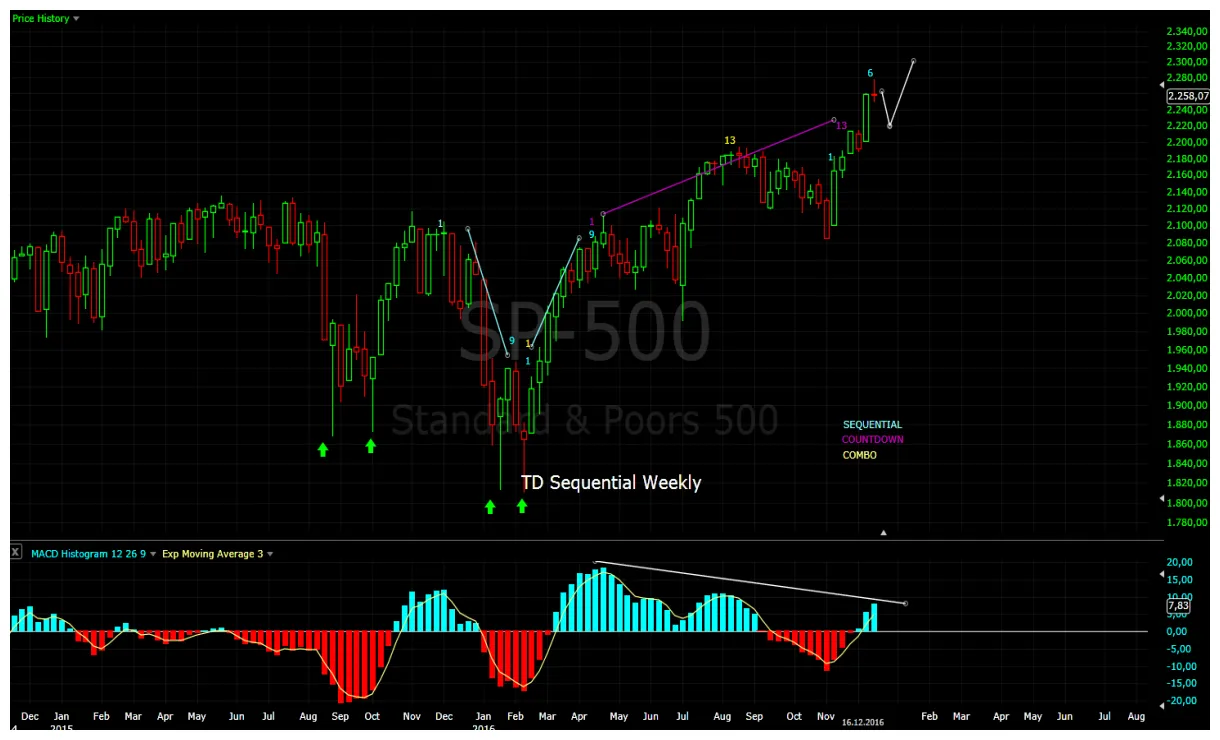 Near protocol near bullish trend chart week 1 january 2026
