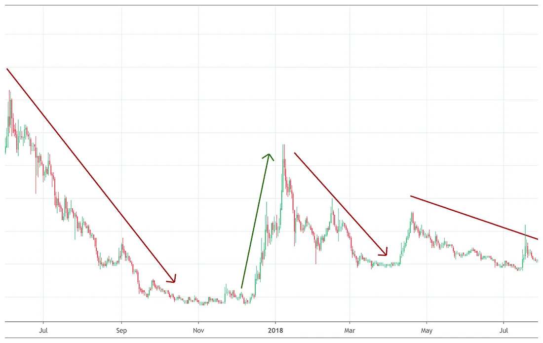 Near protocol near technical analysis chart week 1 january 2026