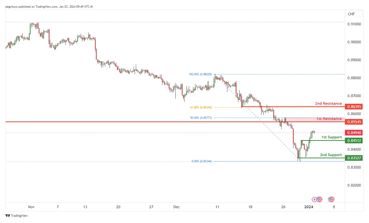 Near protocol near technical analysis chart week 1 january 2026