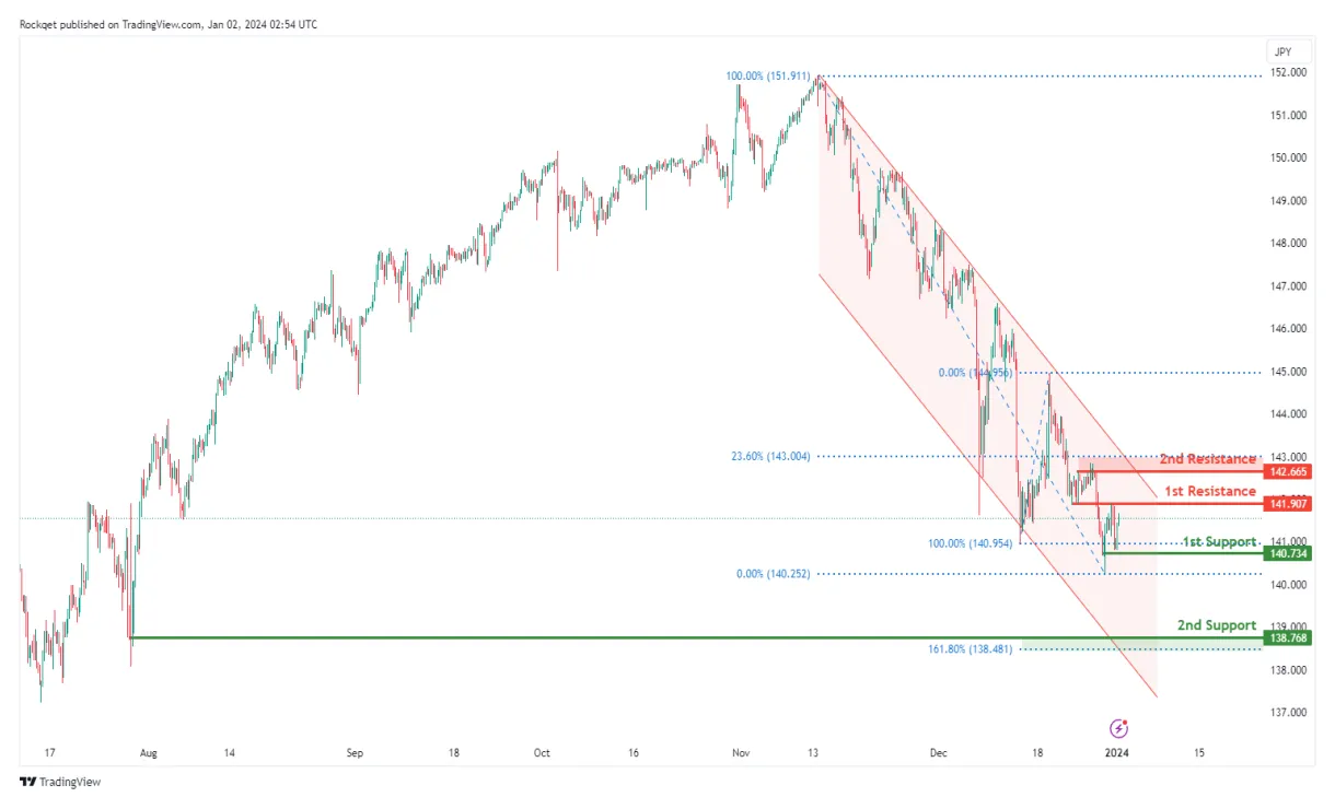 Near protocol near price fluctuation graph week 2 january 2026