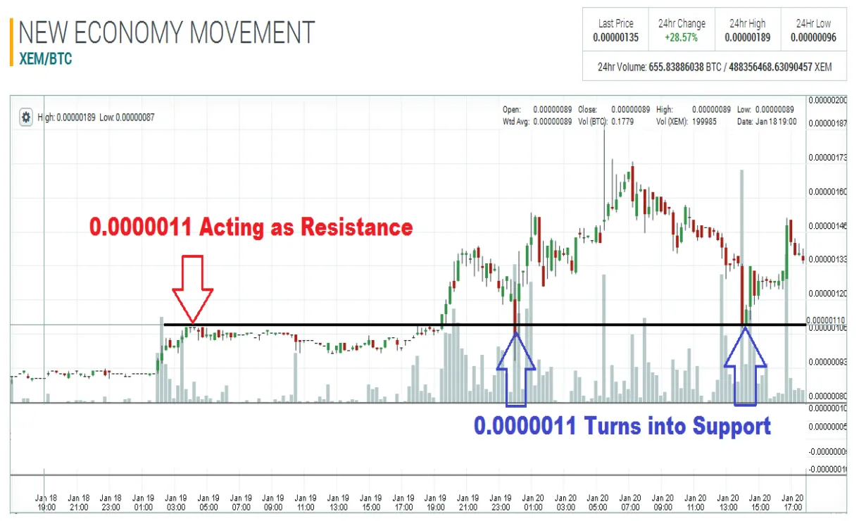 Nem bullish trend market graph live update 2025
