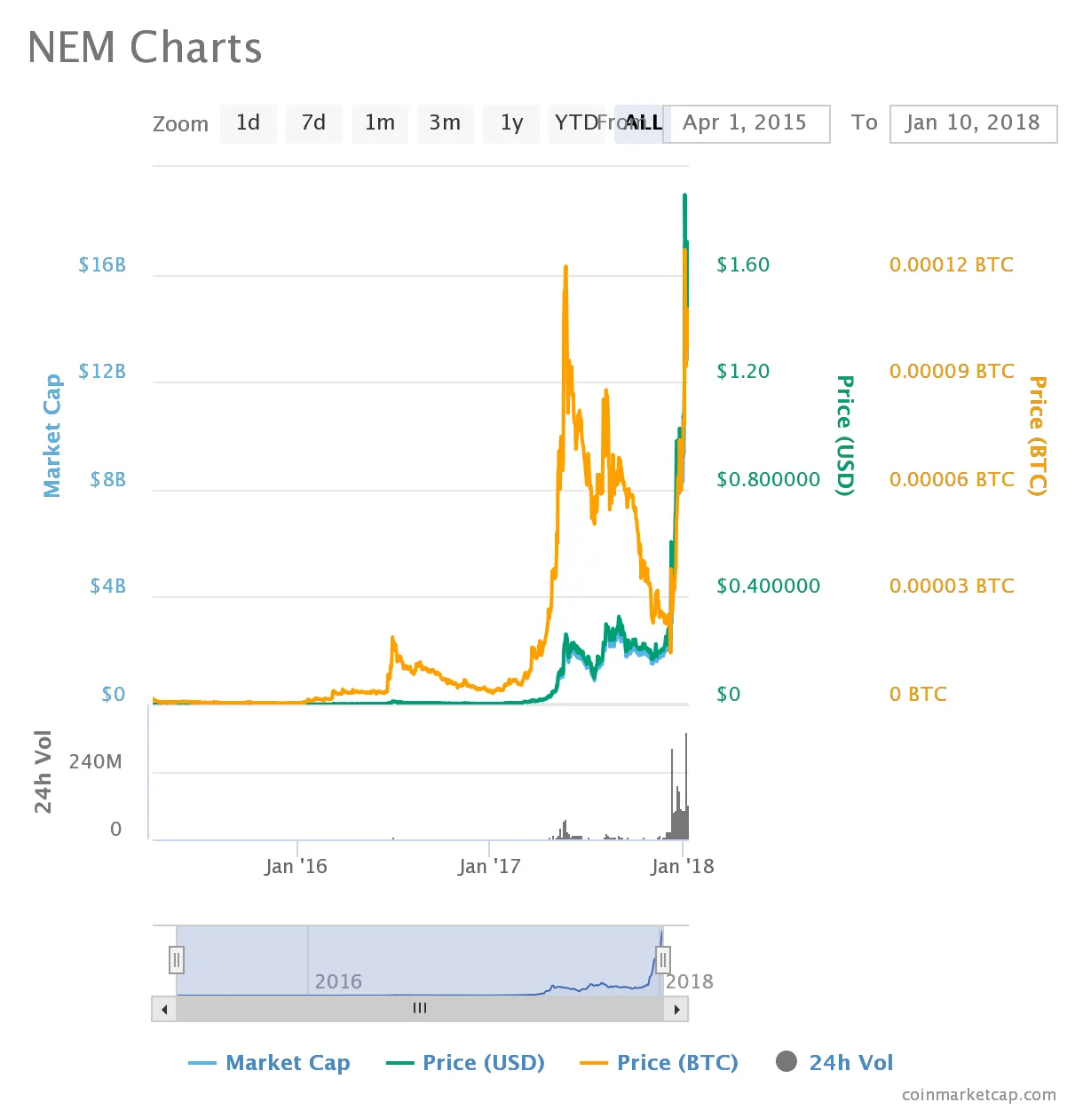 Nem daily moving average chart live update 2025