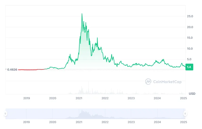 Neo bullish trend market graph live update 2025