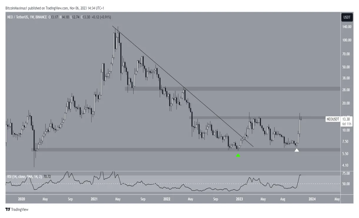 Neo daily moving average chart live update 2025