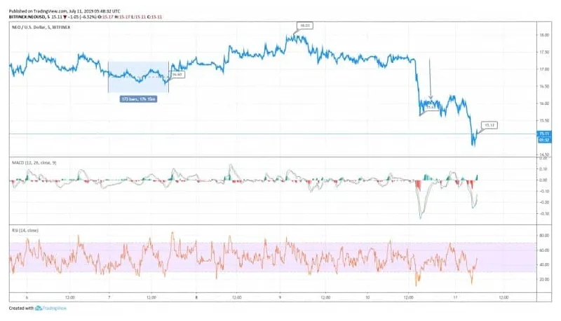 Neo daily price chart analysis live update 2025