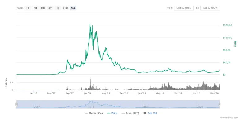 Neo bullish trend market graph live update 2025