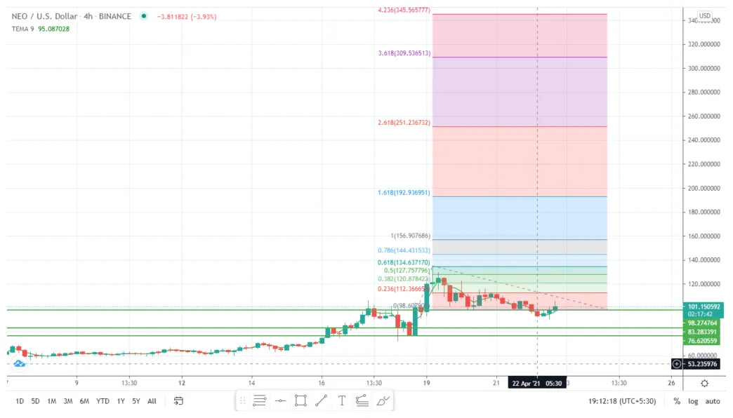 Neo bearish signal indicator chart live update 2025