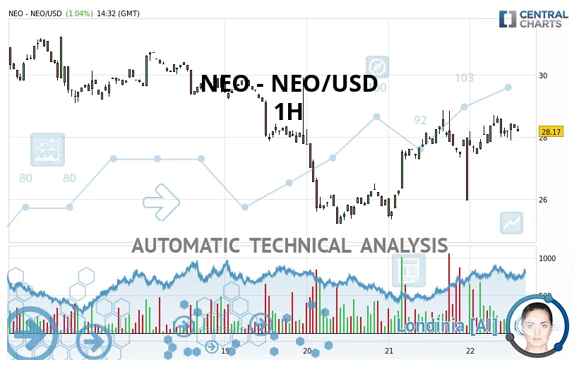 Neo neo historical performance graph week 2 january 2026