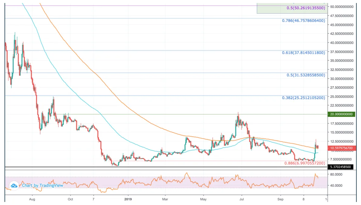 Neo neo price fluctuation graph week 1 january 2026