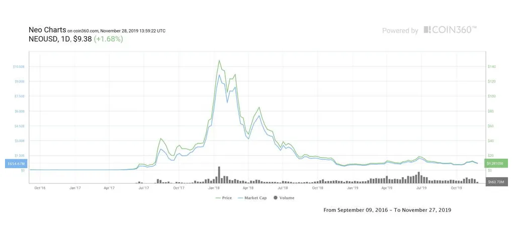 Neo neo historical performance graph week 1 january 2026