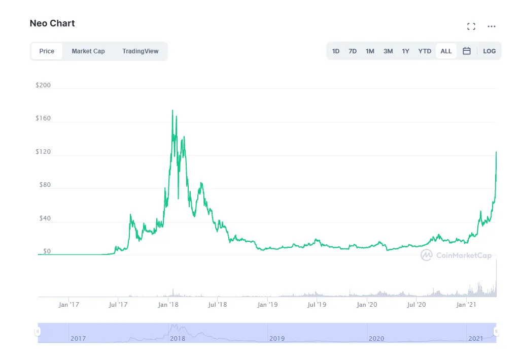 Neo neo bullish trend chart week 1 january 2026