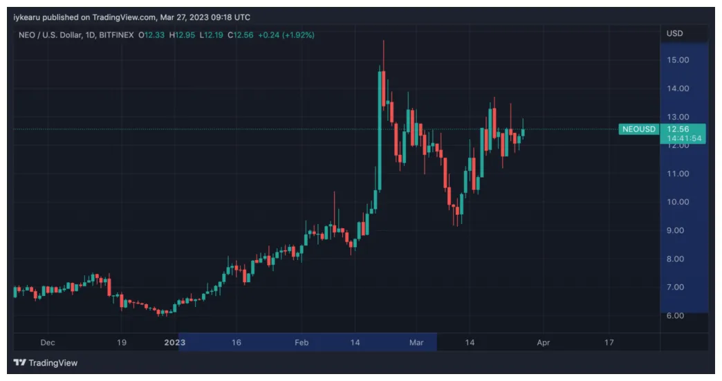 Neo neo trading volume indicators week 2 january 2026