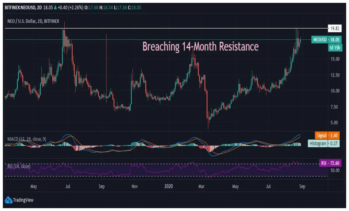 Neo neo technical analysis chart week 2 january 2026