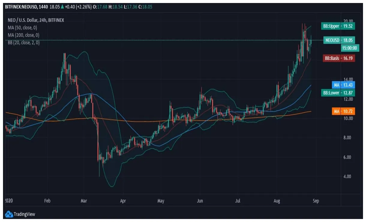 Neo neo technical analysis chart week 2 january 2026