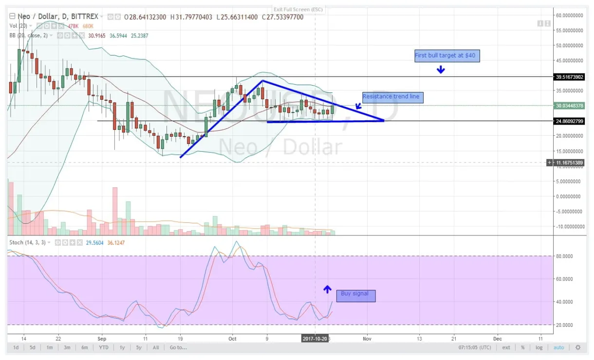 Neo neo historical performance graph week 1 january 2026