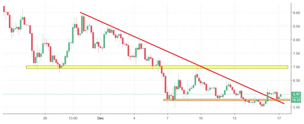 Neo neo technical analysis chart week 1 january 2026