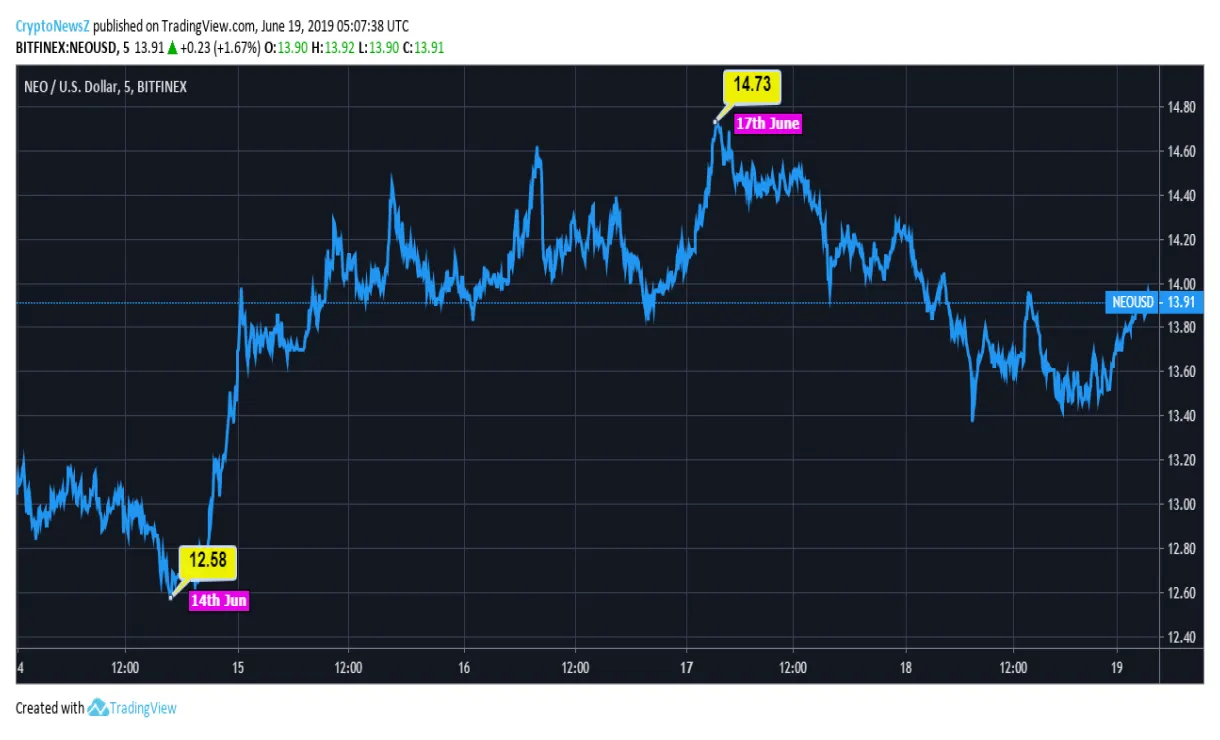 Neo neo historical performance graph week 1 january 2026