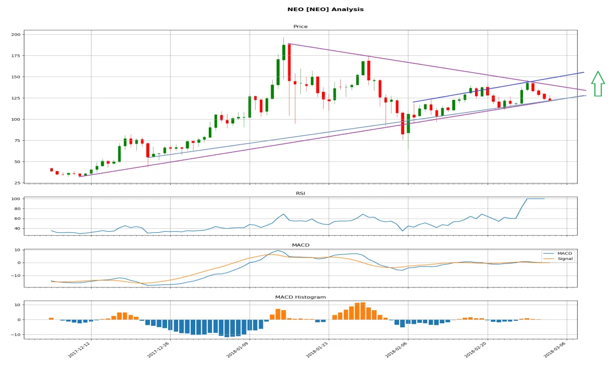 Neo neo price fluctuation graph week 2 january 2026