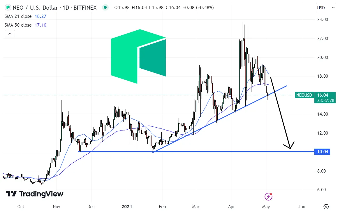 Neo neo bullish trend chart week 2 january 2026