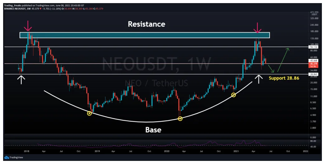 Neo neo price fluctuation graph week 2 january 2026