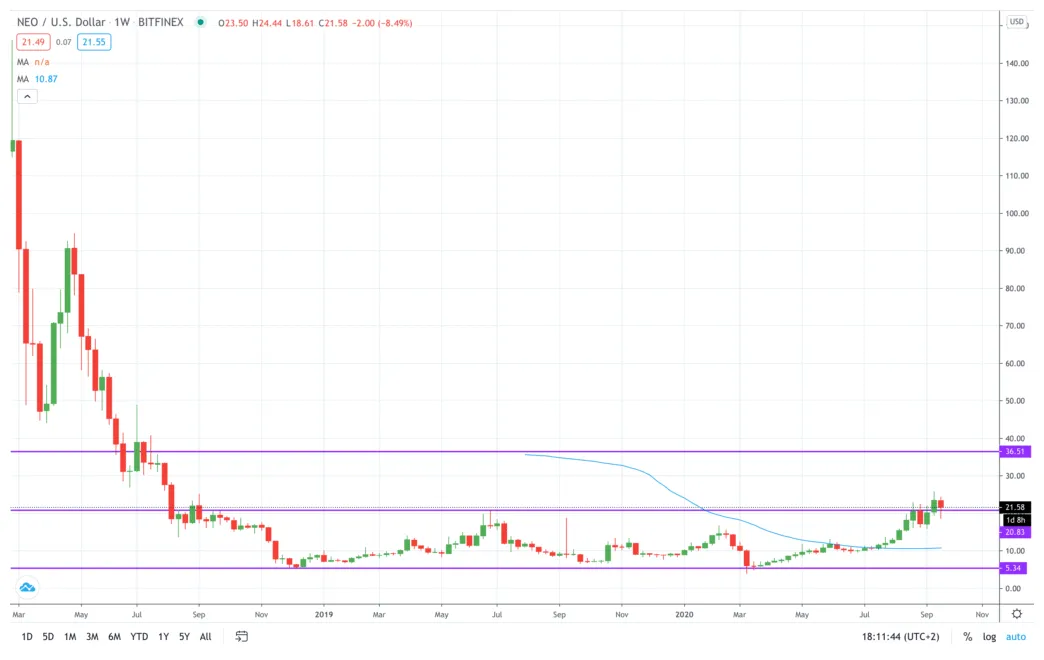 Neo neo trading volume indicators week 1 january 2026