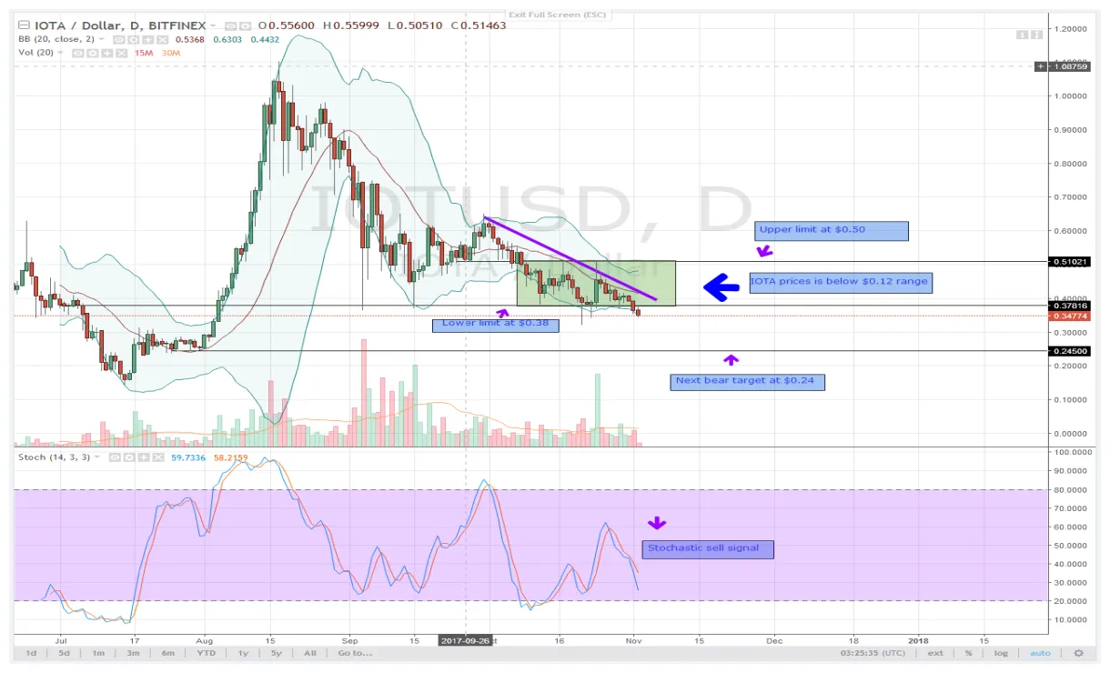 Neo neo technical analysis chart week 1 january 2026