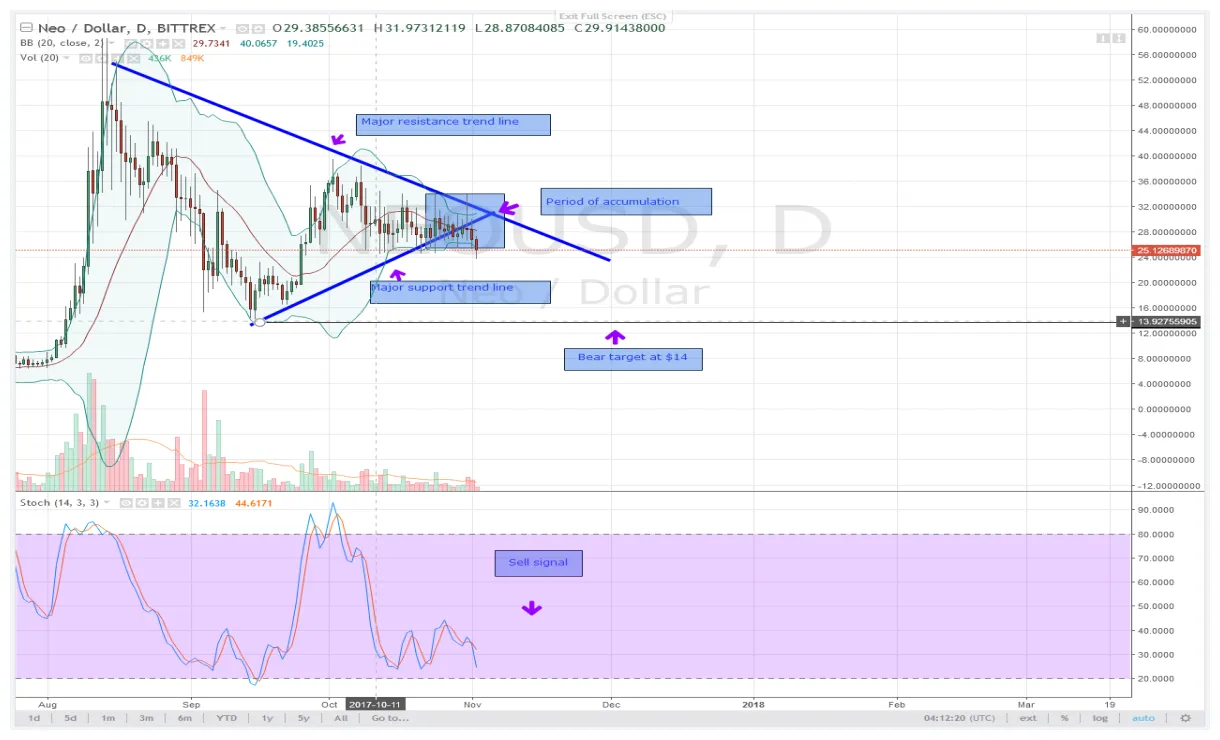 Neo neo candlestick graph prediction week 1 january 2026