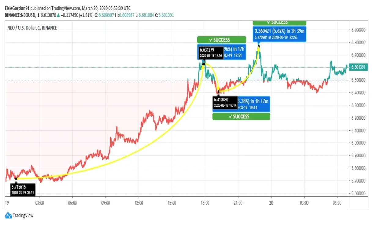 Neo neo bullish trend chart week 2 january 2026