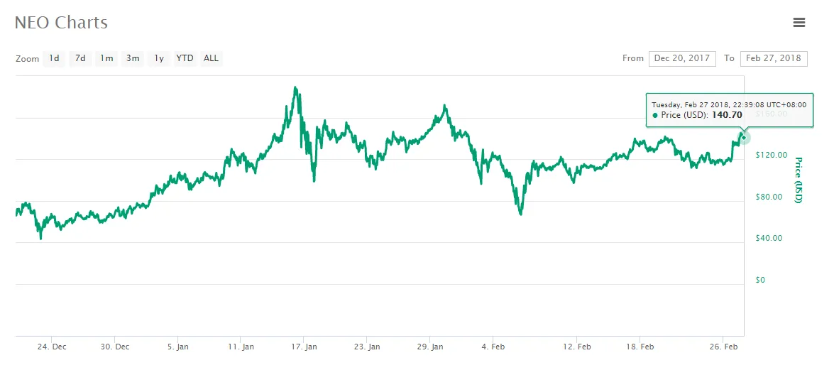 Neo neo historical performance graph week 2 january 2026