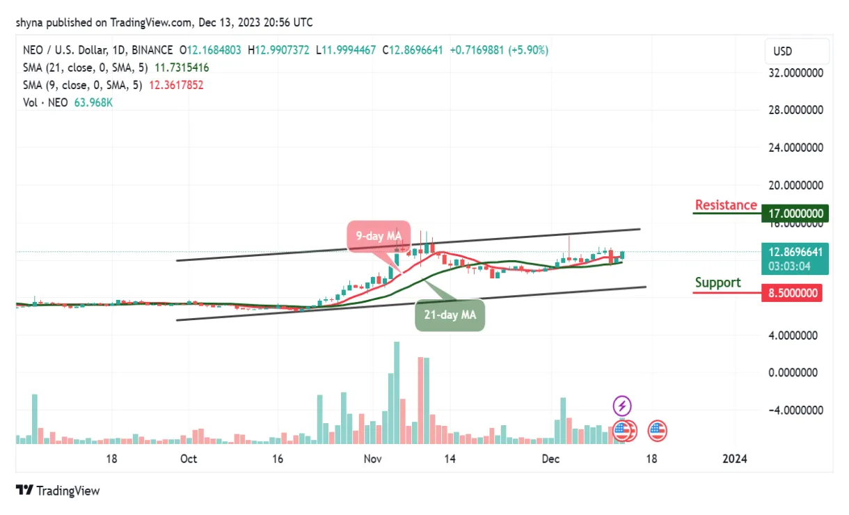 Neo neo technical analysis chart week 2 january 2026