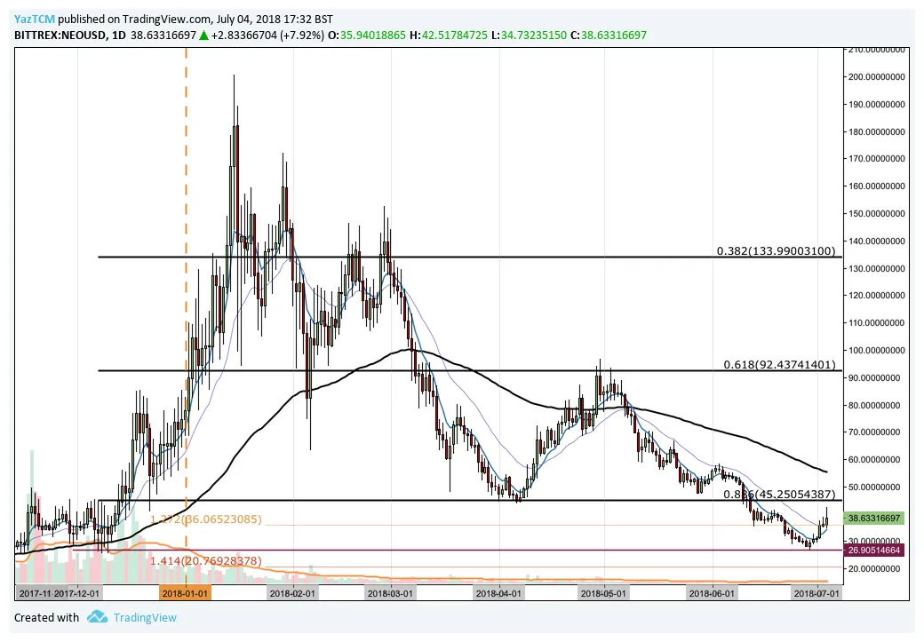 Neo neo daily price chart week 5 december 2025