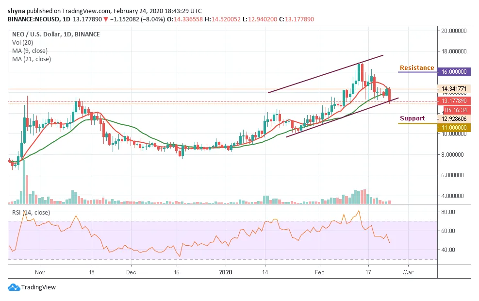Neo neo candlestick graph prediction week 5 december 2025